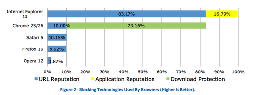 Technologie blokování používané v prohlížečích.