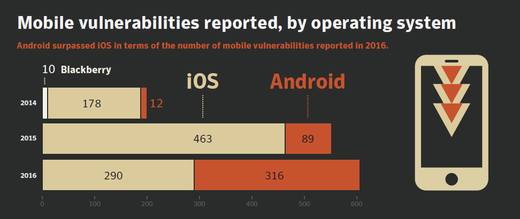 Mobile vulnerabilities by operating system.png