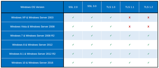 Podpora SSL a TLS ve Windows a Windows Serveru