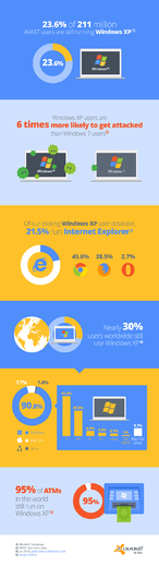 Infografika ke konci podpory Windows XP